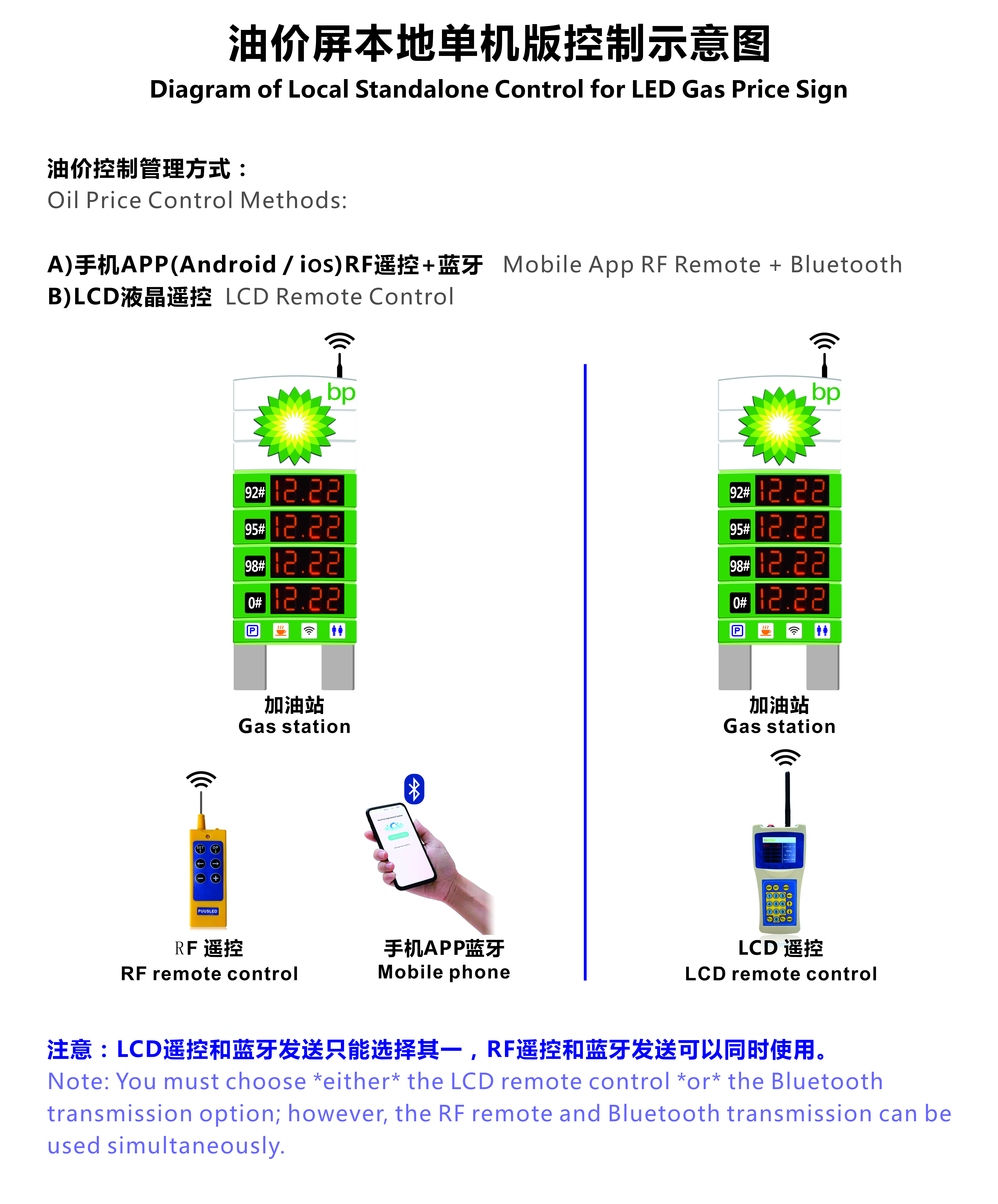 LED油站价格屏